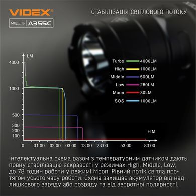 Фонарь ручной VIDEX VLF-A355C 4000Lm 5000K