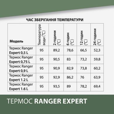 Термос Ranger Expert 0,5 L Olive RA 9918